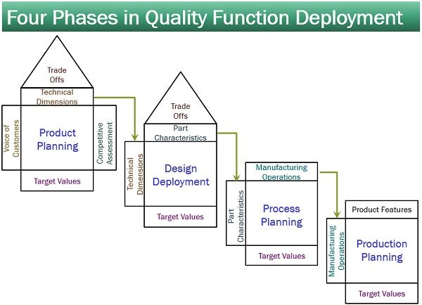 Four Phases in QFD