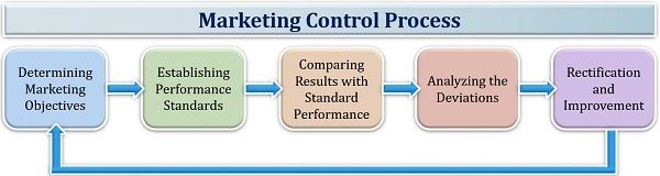 Marketing Control Process
