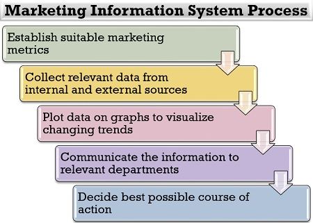 literature review of marketing information system