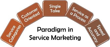 Paradigm in Service Marketing