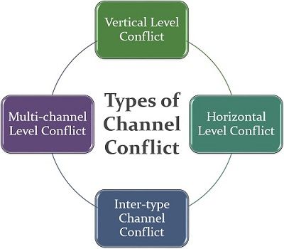 Types of Channel Conflict
