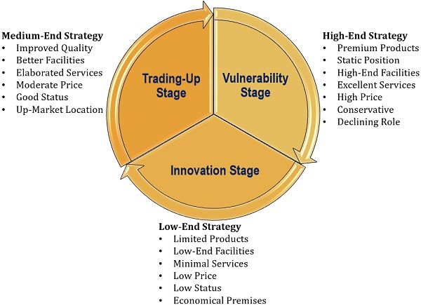 Wheel of Retailing Strategies