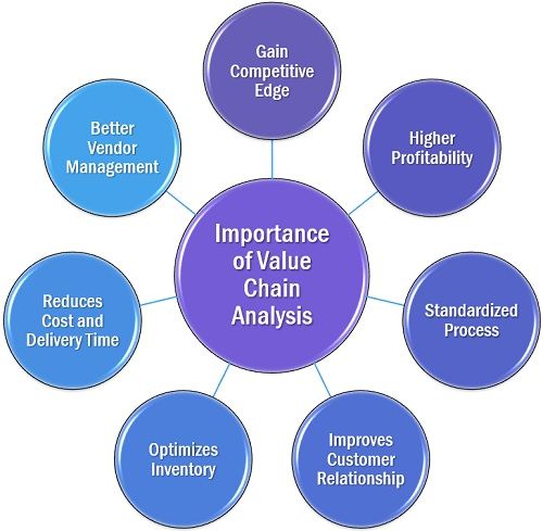 What Is The Value Chain Why Is It Important