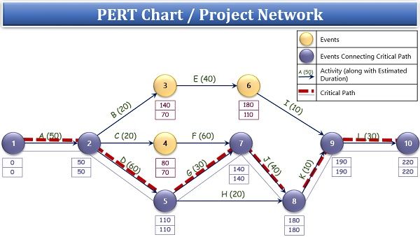 PERT Chart or Project Network Example