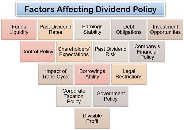 Factors Affecting Dividend Policy
