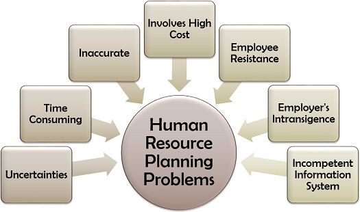 Human Resource Planning Problems