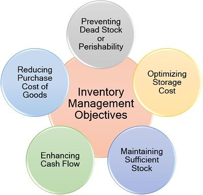 Inventory Management Objectives