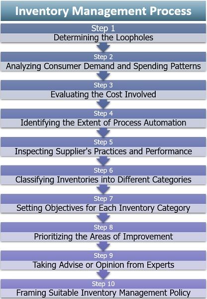 what-is-inventory-management-definition-objectives-types-process