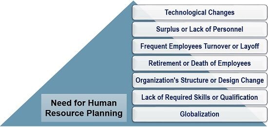 Need for Human Resource Planning