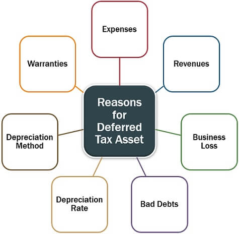 Reasons for Deferred Tax Asset