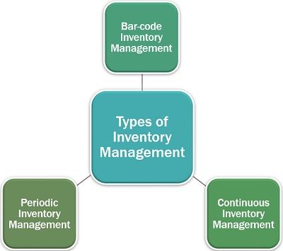 Types of Inventory Management