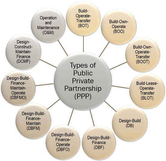 Public Private Partnership