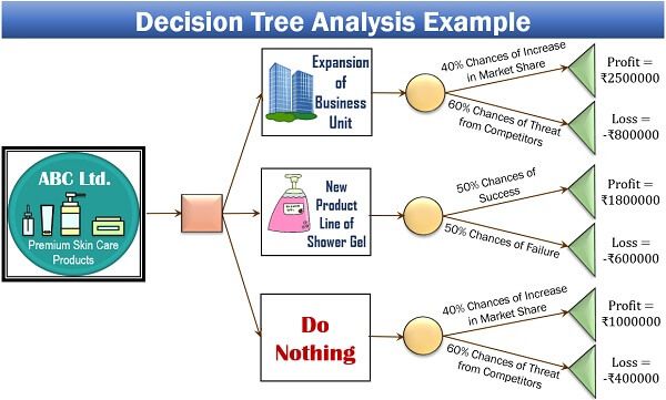Decision Tree Analysis Example