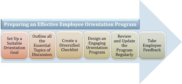 Preparing an Effective Employee Orientation Program