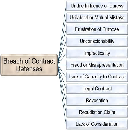 Breach of Contract Defenses