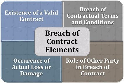 forms of breach of contract