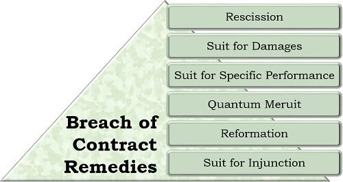 Breach of Contract Remedies