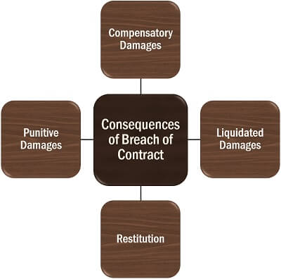 Consequences of Breach of Contract