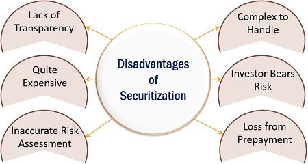 Disadvantages of Securitization