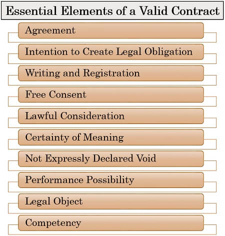 Essential Elements of a Valid Contract