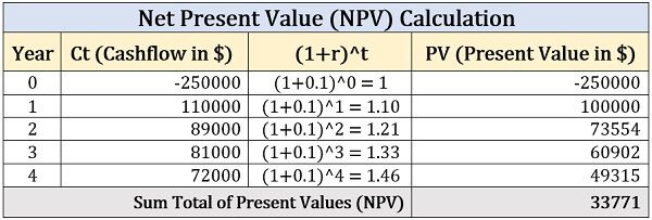 Net Present Value (NPV) Calculation