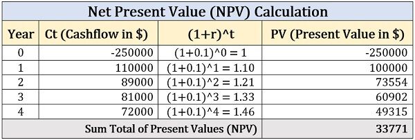 Net Present Value Example