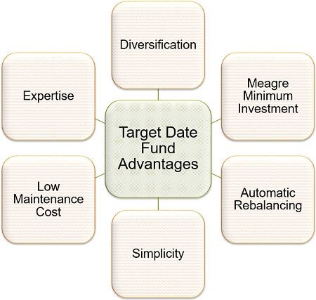Target Date Fund Advantages
