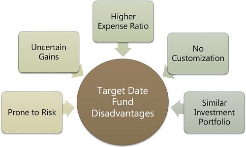 Target Date Fund Disadvantages
