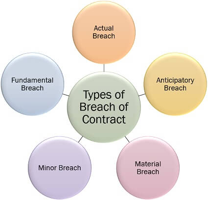Types of Breach of Contract