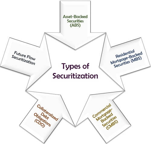 Types of Securitization