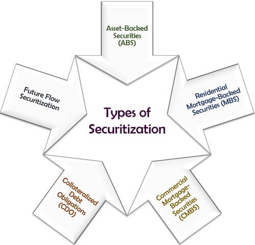 What is securitization? Definition, process & consequences - TheStreet