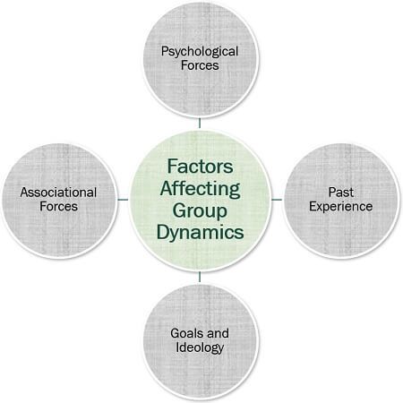 Classification of Groups Dynamics: Tasks Groups, Informal Groups