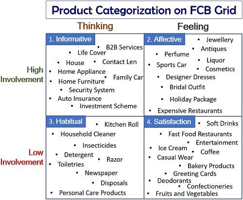 Product Categorization on FCB Grid