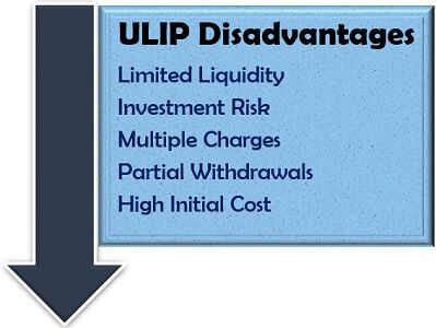 Unit Linked Insurance Plan (ULIP) Disadvantages