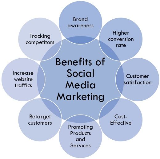 advantages of social media marketing essay