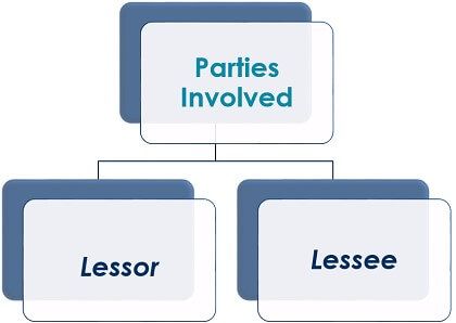parties involved in lease