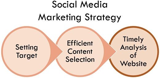 social media marketing strategy