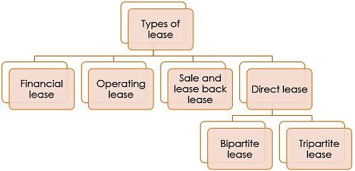 types of lease