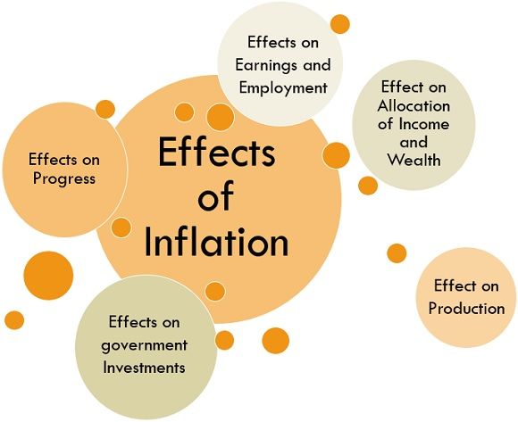 Effects of inflation