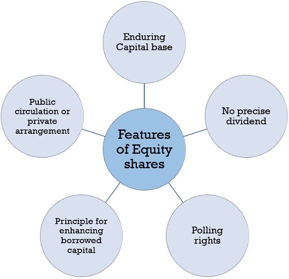 FEATURES OF EQUITY SHARES