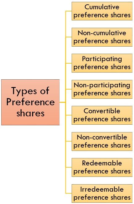 Financing Of Business Preference Shares And Types Of Preference Shares Flexiprep