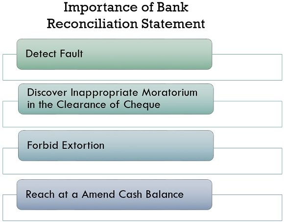 importance of bank reconciliation statement