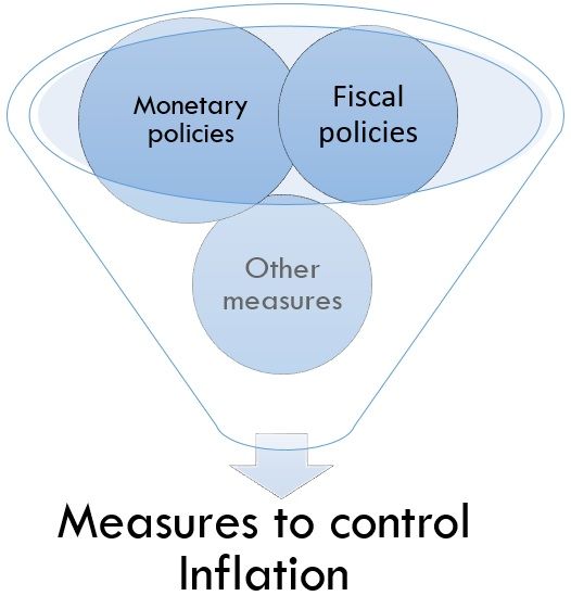 measures to control inflation