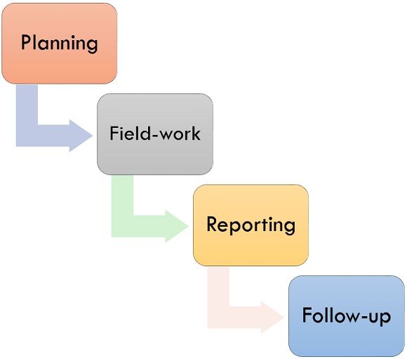 What Is Internal Audit Definition Processessentials Objectives And