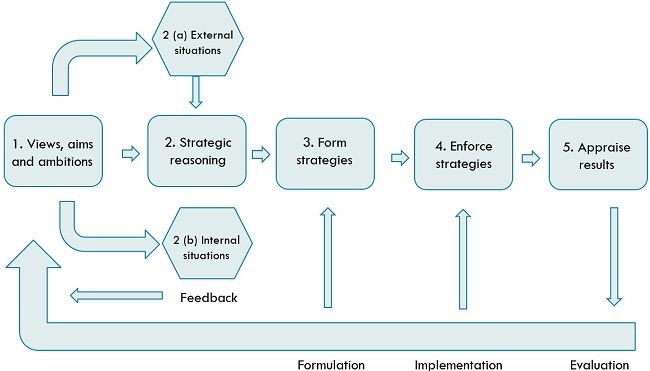 process of strategic management