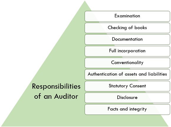 Responsibilities Of An Auditor 1 