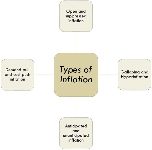 Types Of Inflation