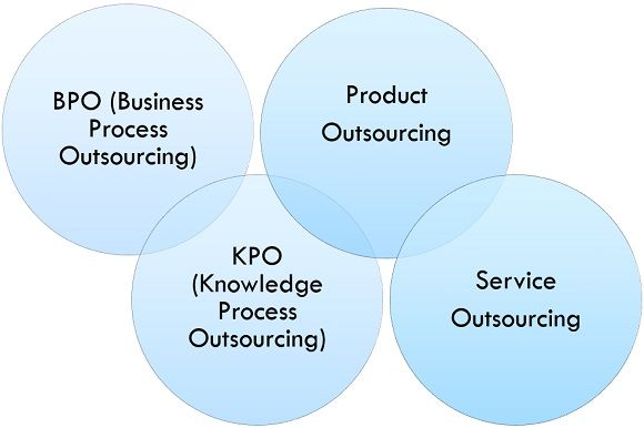 types of outsourcing