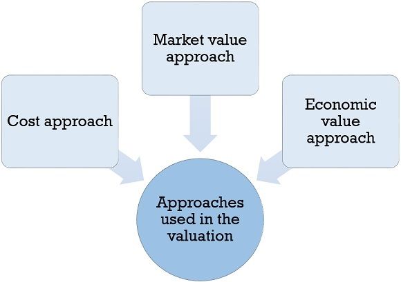 approaches used in valuation of intangible assets