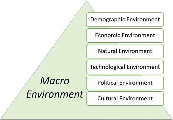 macro environment